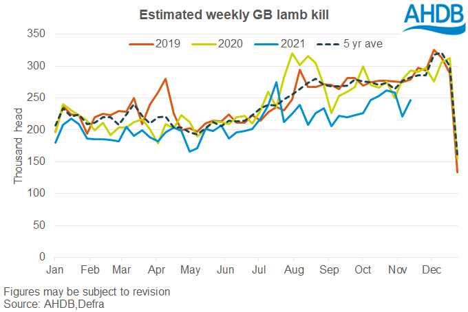Lamb prices chart Nov 2021